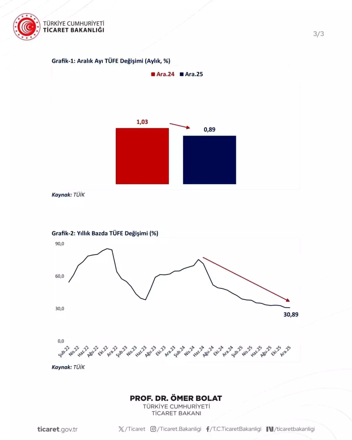 Enflasyon Yüzde 30,89’a Geriledi