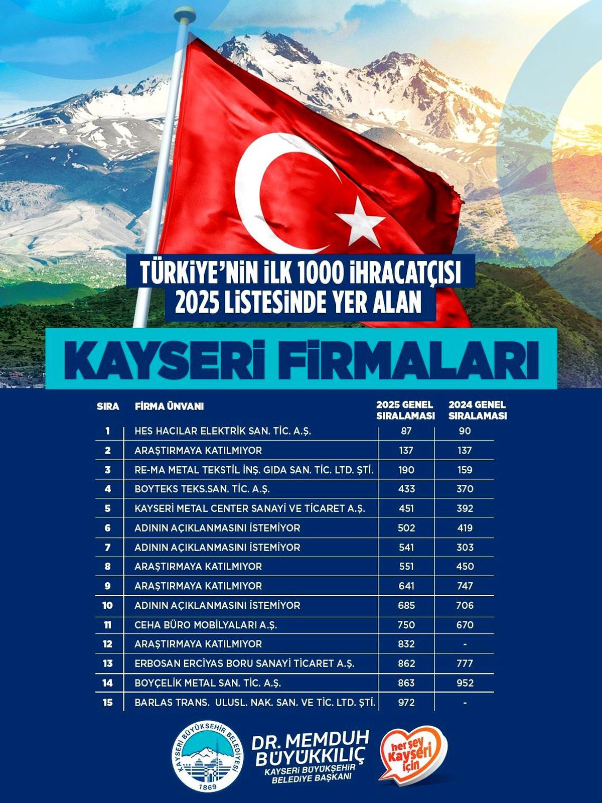 Başkan Büyükkılıç’tan 19 Kayseri firmasına ihracat tebriği